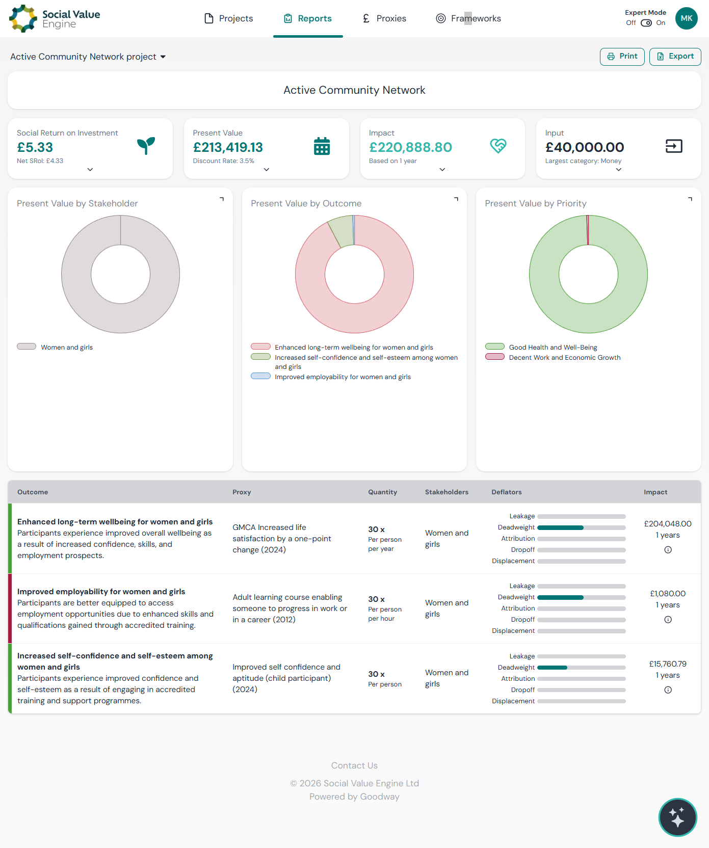 Screenshot of an SVE economic development SROI report, summarising monetised community outcomes from a regeneration programme