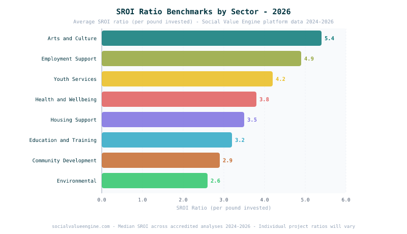 Chart showing social value benchmarking across sectors and organisations
