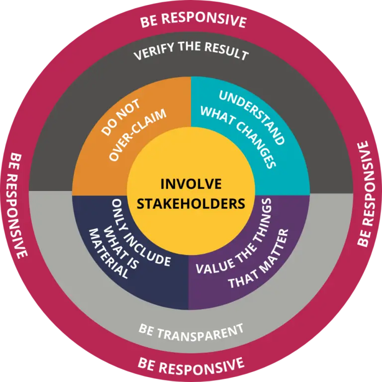 Social Value International 8 Principles