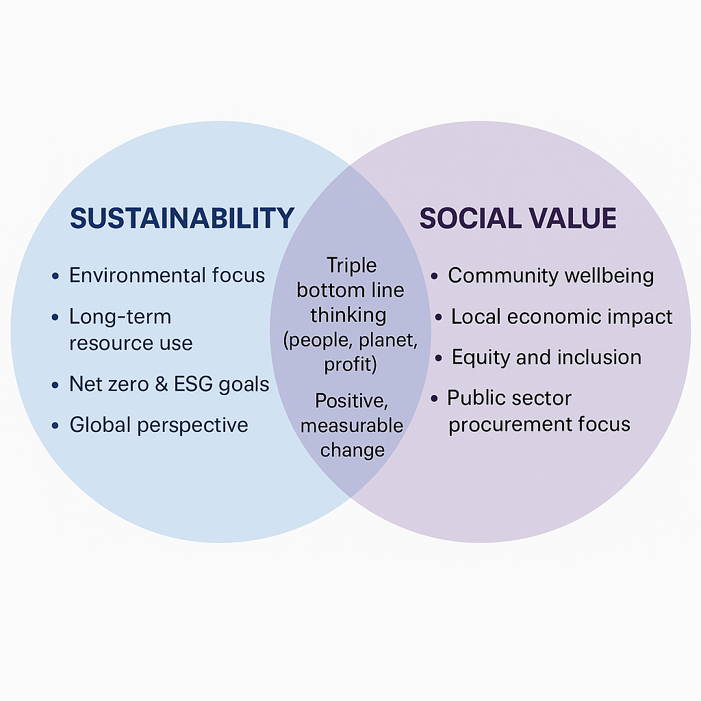 Natural landscape illustrating the relationship between environmental sustainability and SROI-based social value measurement for UK organisations
